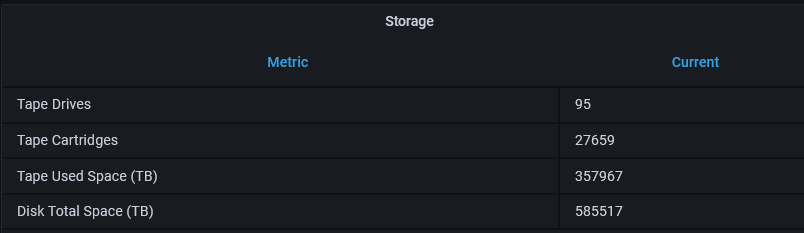 CERN current data volumes