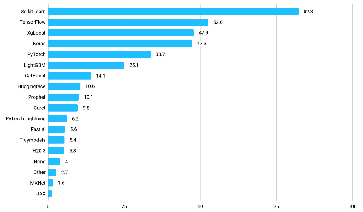 Machine Learning Frameworks usage