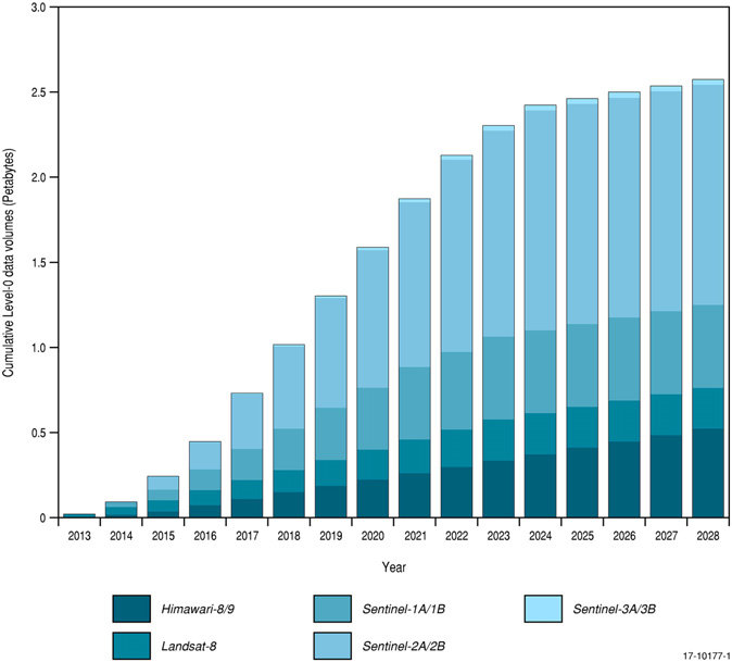 Volume of data per year (source The Australian Geoscience Data Cube — Foundations and lessons learned, A. Lewis)