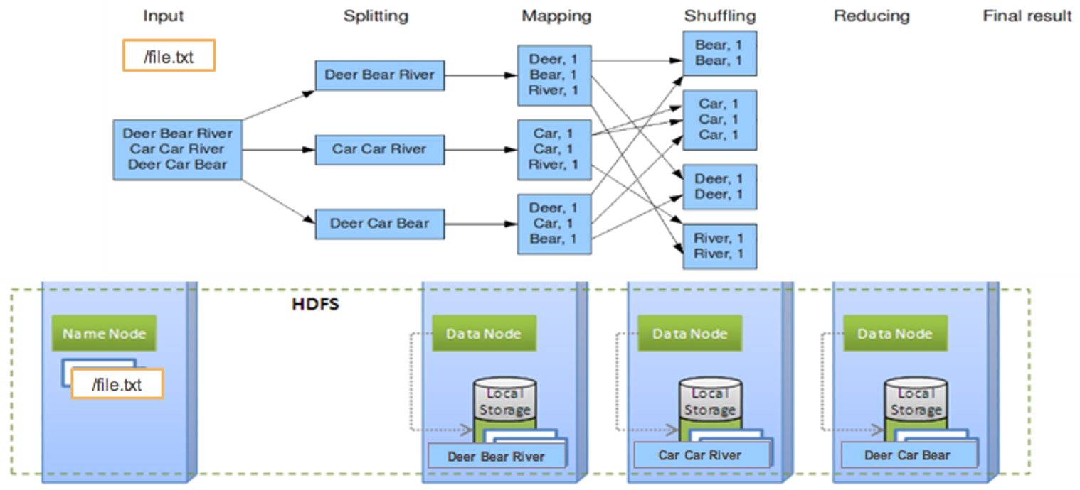 Big Data Platforms, Hadoop And Beyond